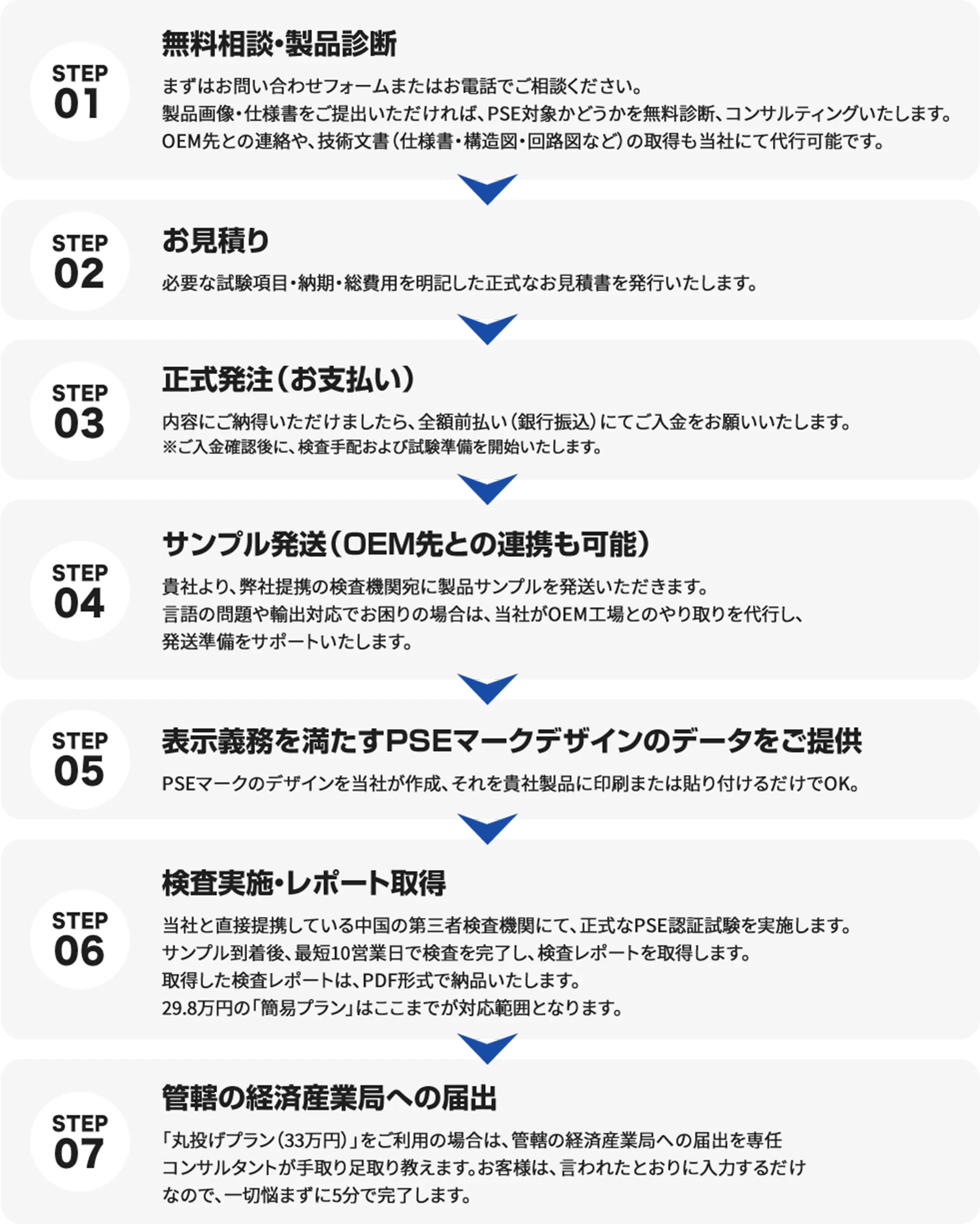 01 無料相談・製品診断 02 お見積り 03 正式発注(お支払い) 04 サンプル発送(OEM先との連携も可能) 05 表示確認審査やPSEマークデザインのデータ提出 06 検査実施・レポート取得 07 情報の経産省への届出