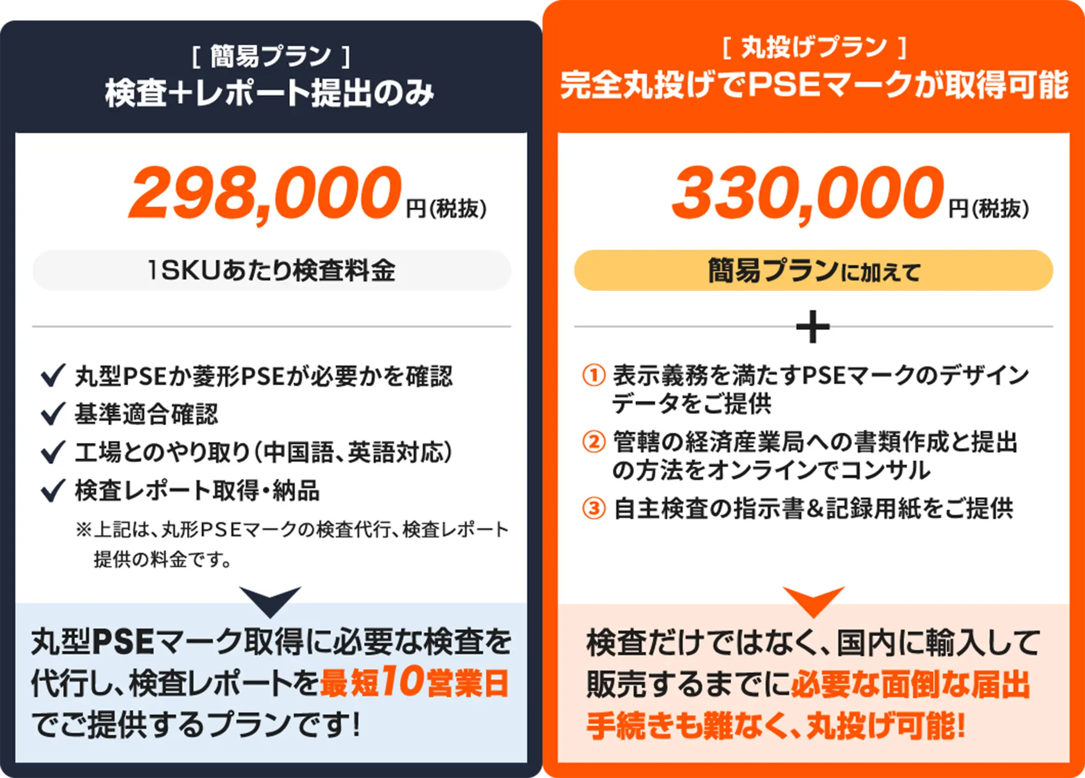 基本プラン:検査+レポート提出のみ1検査あたり 298,000円 丸型PSE取得に必要な検査を代行し、検査レポートを最短10営業日で納品するプランです! 検査だけではなく、国内に輸入して販売するまでに必要な面倒な届出手続きも懇なく、丸投げ可能!