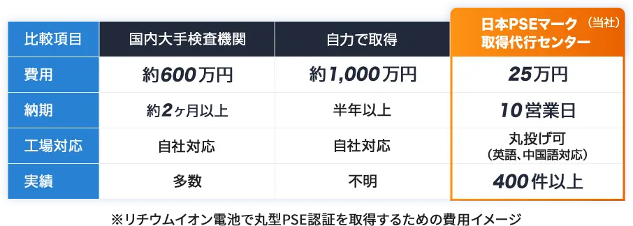 ※リチウムイオン電池で丸型PSE認証を取得するための費用イメージ
