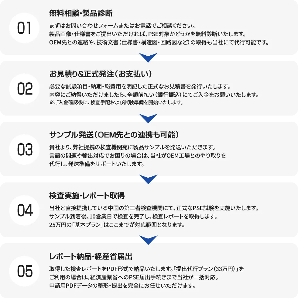 01 無料相談・製品診断 02 お見積り＆正式発注（お支払い） 03 サンプル発送（OEM先との連携も可能） 04 検査実施・レポート取得 05 レポート納品・経産省届出