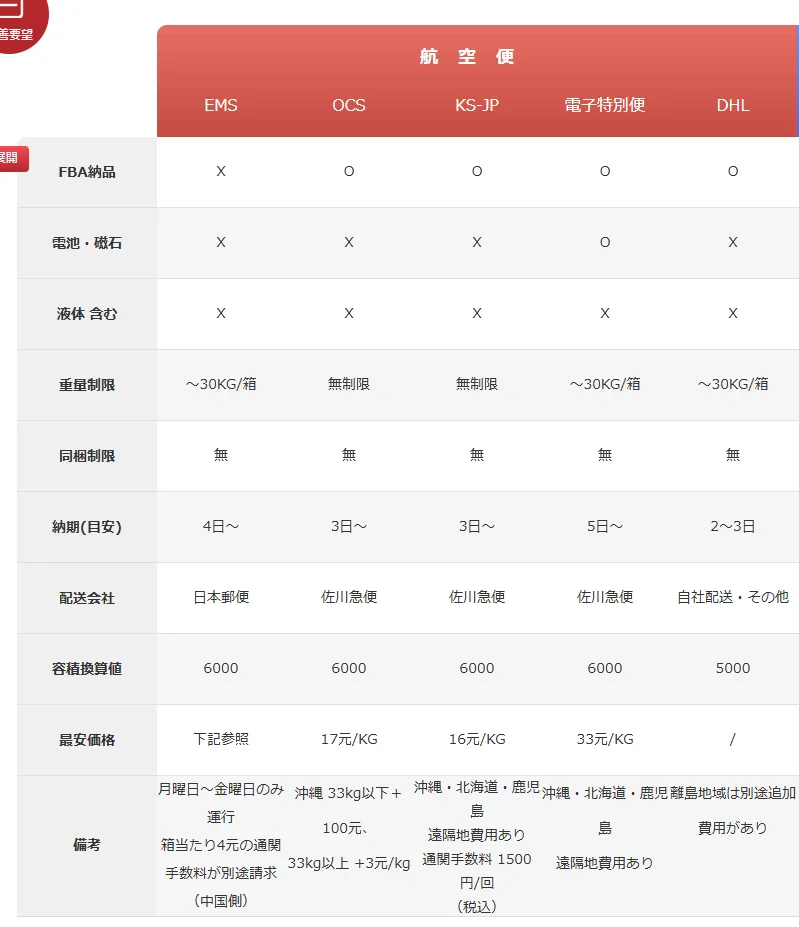 ラクマートの国際送料の詳細