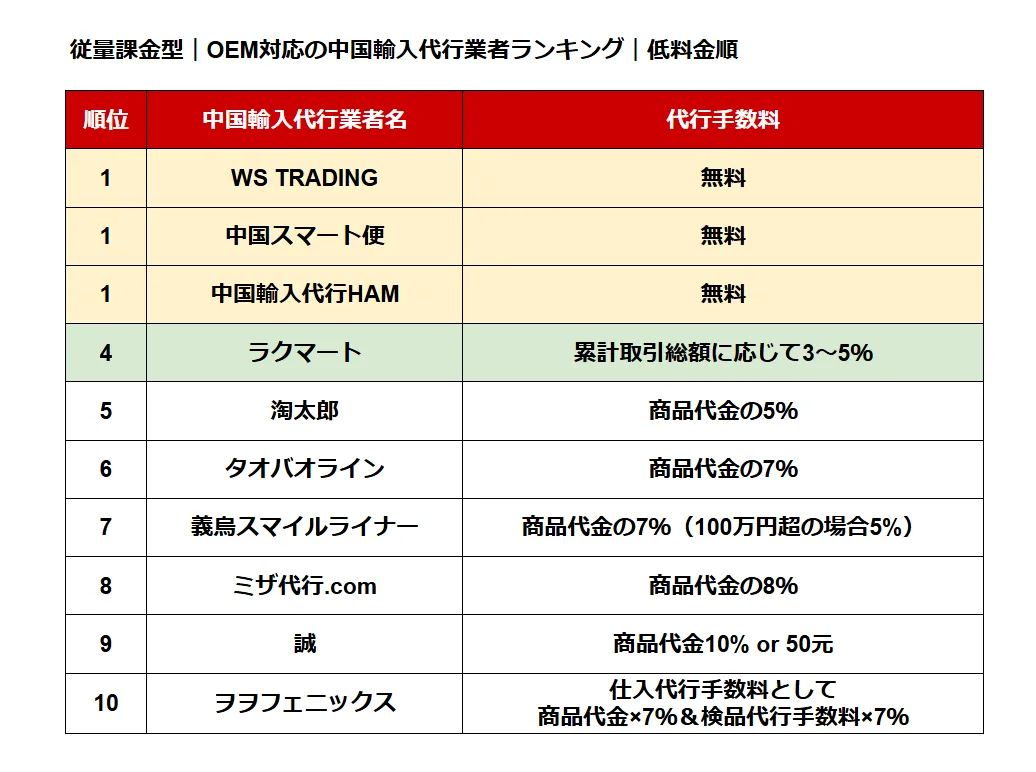 OEM対応中国輸入代行業者　月額料金ランキング（低料金順）