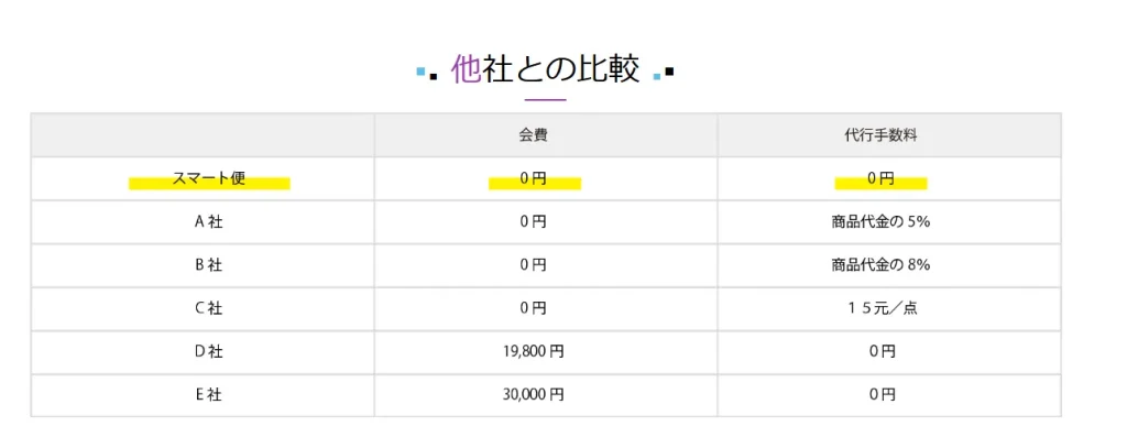 中国スマート便　公式サイト　料金比較