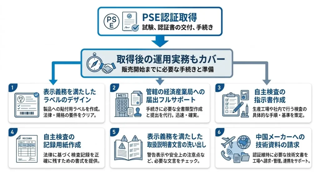 日本PSEマーク取得代行センターの強み